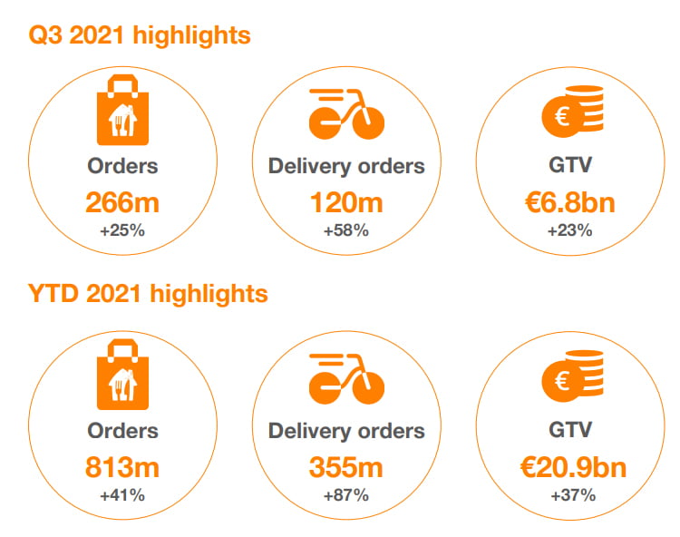 Q3 2021 highlights Just Eat Takeaway