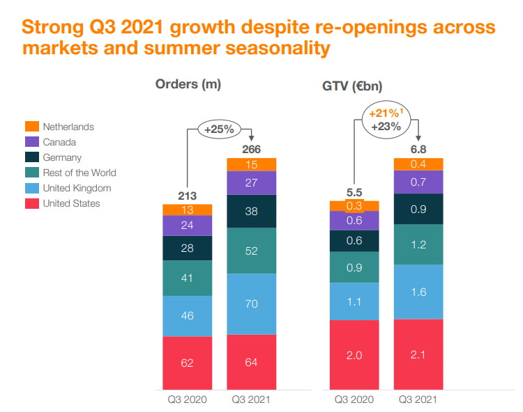 Q3 2021 Growth Just Eat Takeaway