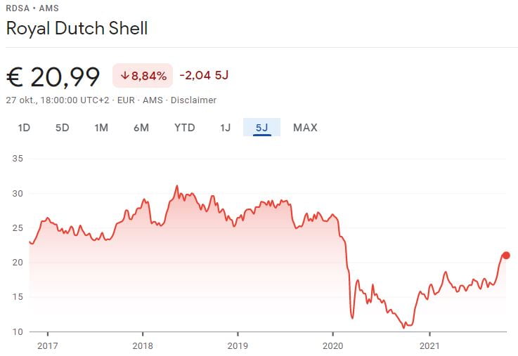 Koers aandeel Shell