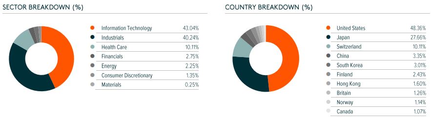 Beleggen in AI ETF: GlobalX