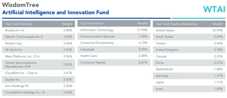 Beleggen in AI ETF: WisdomTree