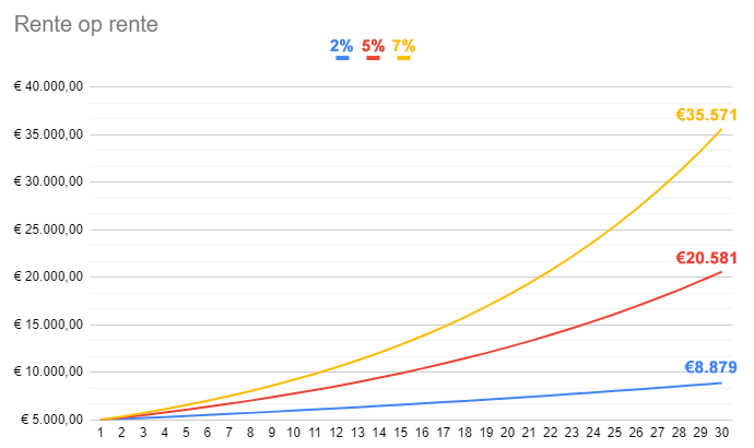 Rente op rente effect