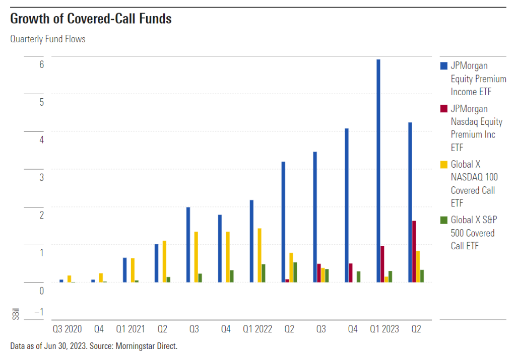 Beleggen in covered call etf growth