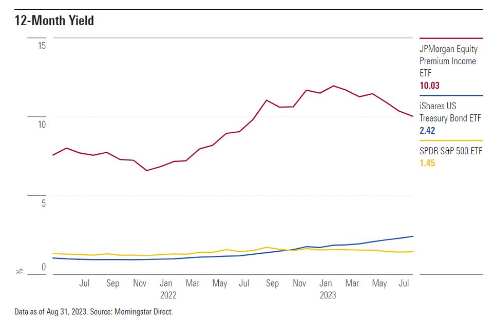 Beleggen in covered call etf 12-month yield