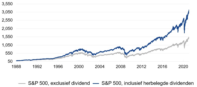 Wat is dividend: dividendrendement S&P500.