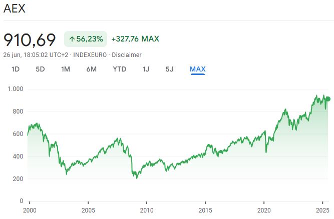 Beleggen in AEX - Koers vanaf 2000