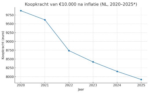 geld investeren zonder risico - koopkrachtverlies door inflatie
